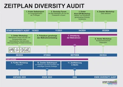 Planung mit Meilensteinen