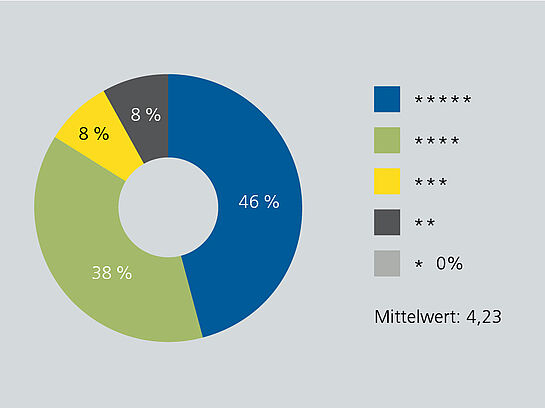 Umfrage unter Studierenden: Das digitale Semester klappt gut