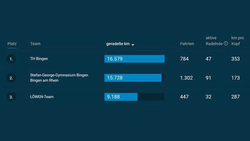Praktisch die Besten – Team TH Bingen erneut Sieger beim Stadtradeln Praktisch die Besten – Team TH Bingen erneut Sieger beim Stadtradeln
