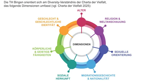 Diversity Übersicht