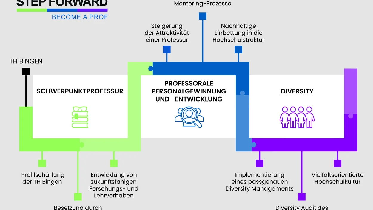 Schaubild FH Personal