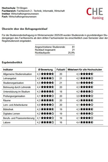 Ergebnisüberblick der Bewertungen für die TH Bingen gegenüber dem Mittelwert für alle Hochschulen