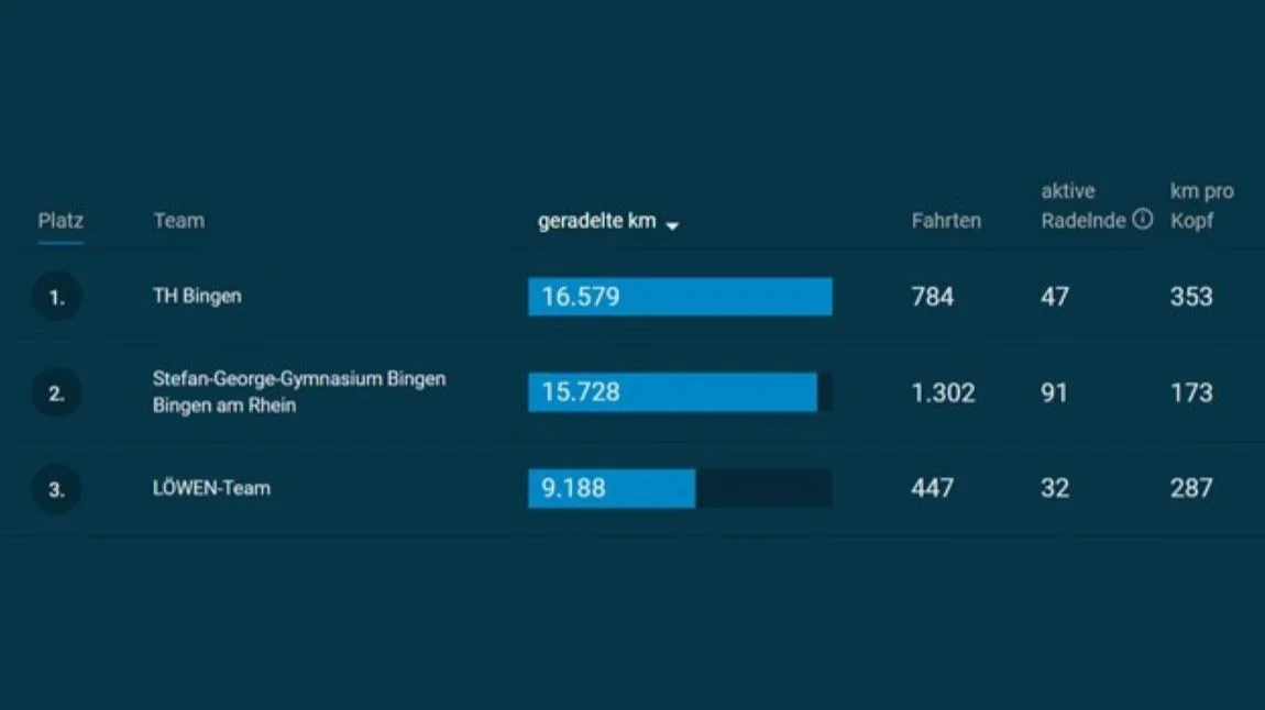 Rangliste Stadtradeln, Platz 1: TH Bingen, geradelte km: 16579