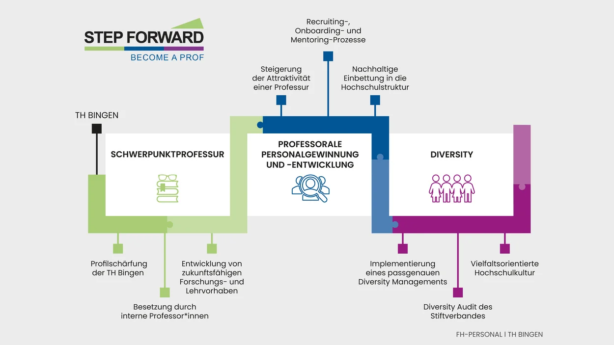 Schaubild des Projekts Step Forward
