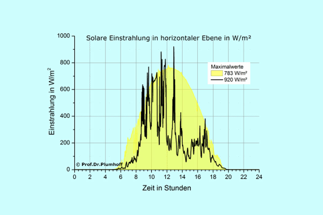 Grafik Solartankstelle solare Einstrahlung  